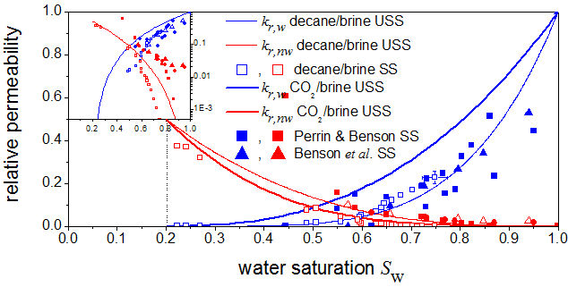 CO2-brine relative permeability