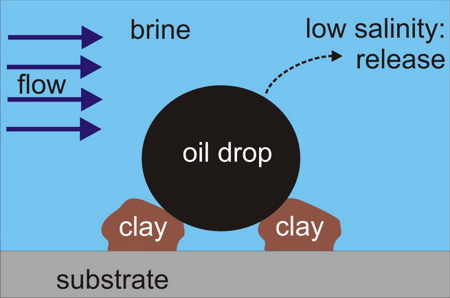 oil drop on clay