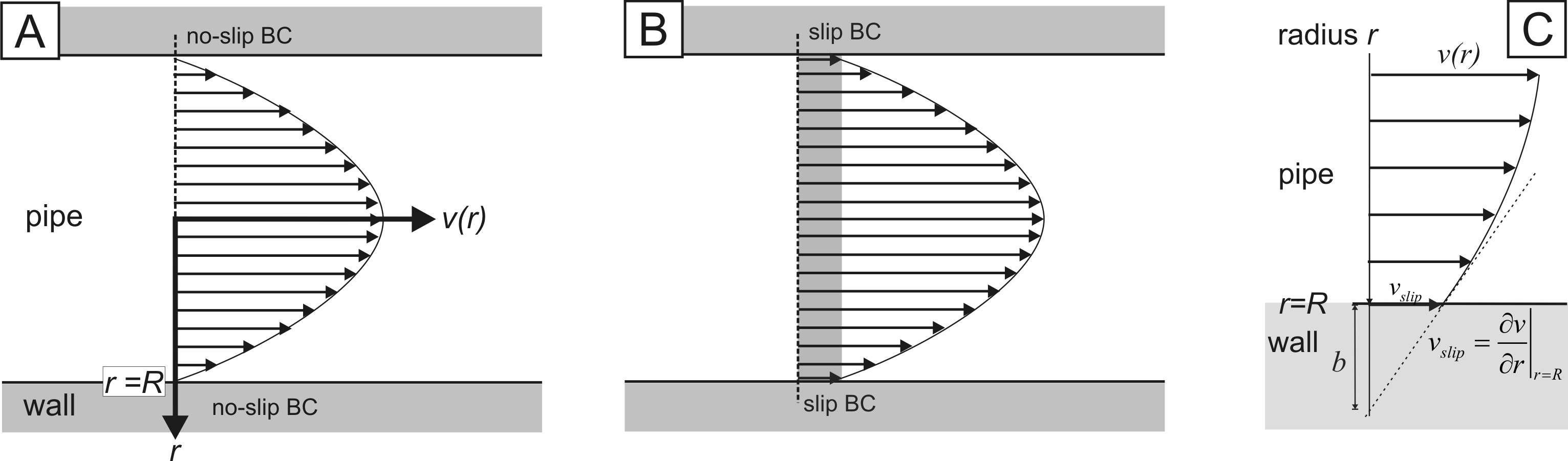 slip boundary condition