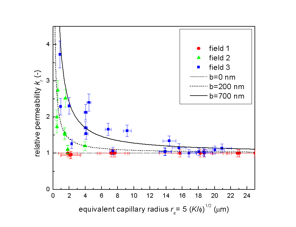 2-phase flow in porous media with slip boundary condition